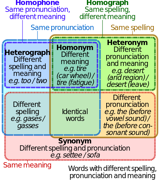 Venn diagram of linguistic phenomena of homonyms, heterographs, heteronyms, and homographs